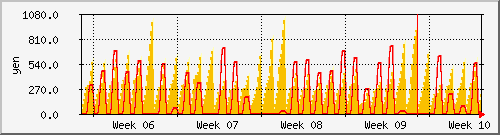 month