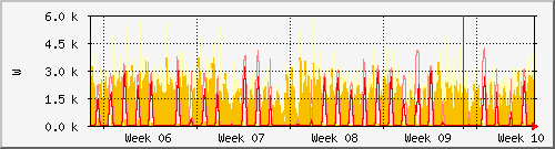 month