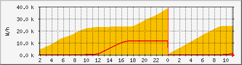 発電電力/日 & 消費電力/日