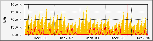 month