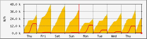 week