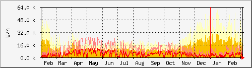 year
