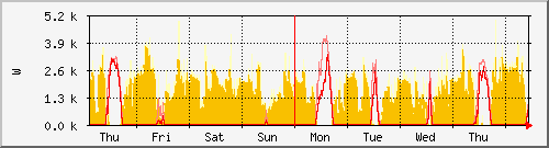 week