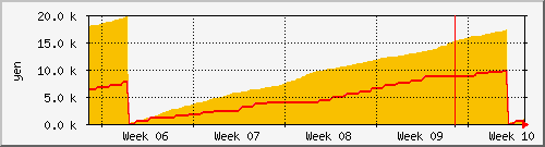 month