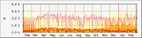 year