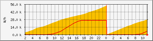 発電電力/日 & 消費電力/日