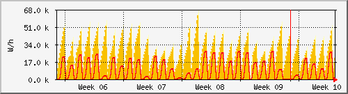 month