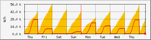 week
