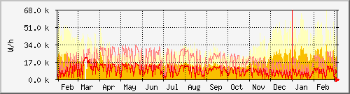 year