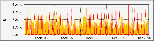 month
