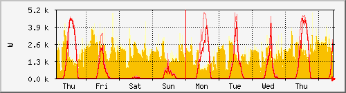 week